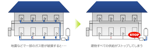 地震などで一部のガス管が破損すると建物すべての供給がストップしてしまう