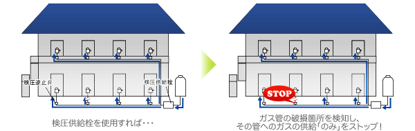 検圧供給栓を使用すれば、破損箇所を検知し、その管への供給のみをストップ